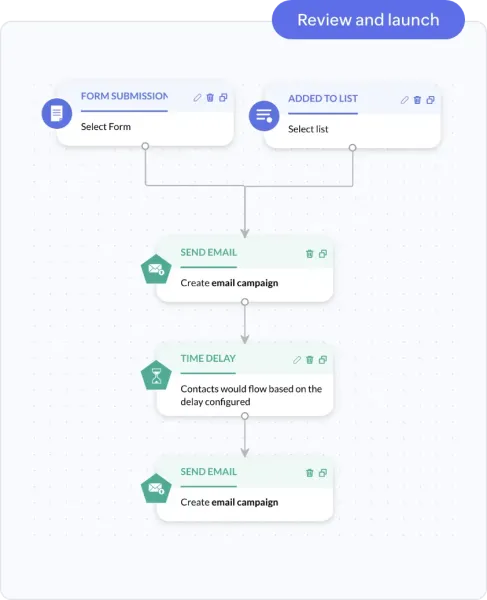 Zoho Automatisations Workflow - CRM Lexolia